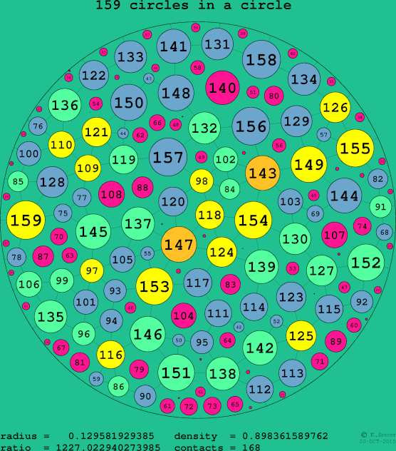 159 circles in a circle