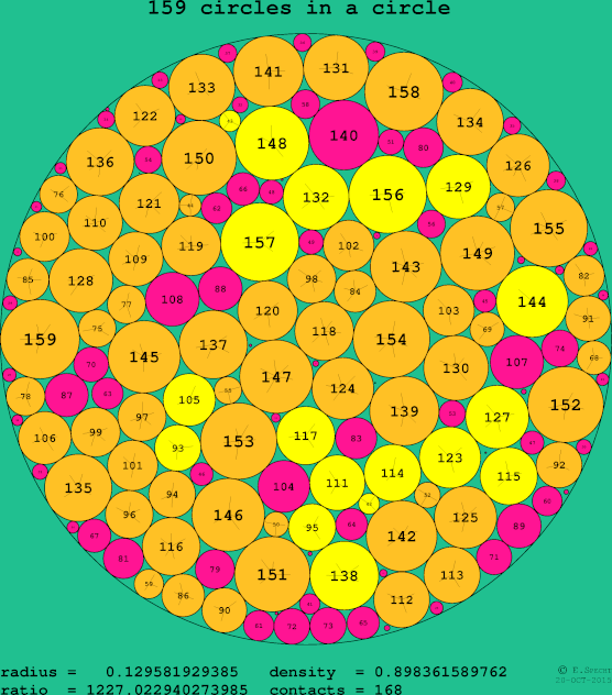 159 circles in a circle