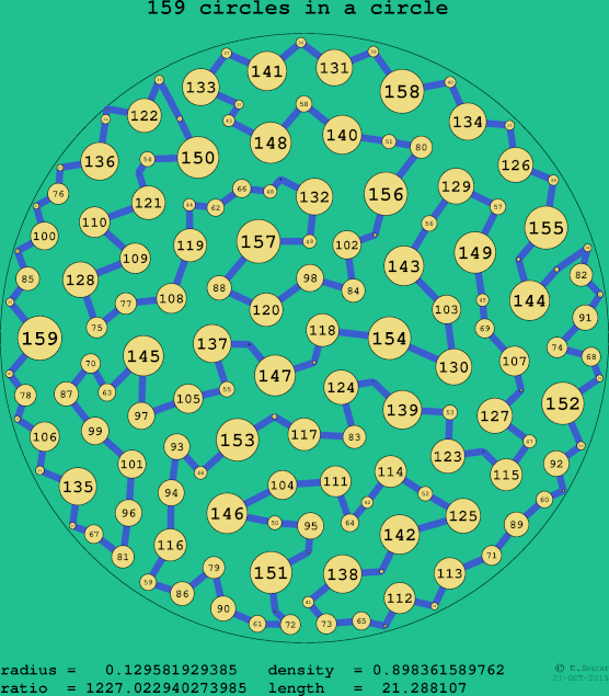 159 circles in a circle