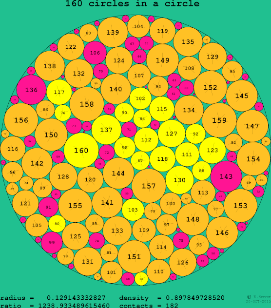 160 circles in a circle
