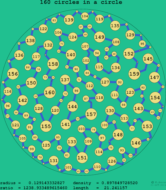 160 circles in a circle