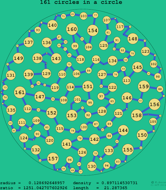 161 circles in a circle