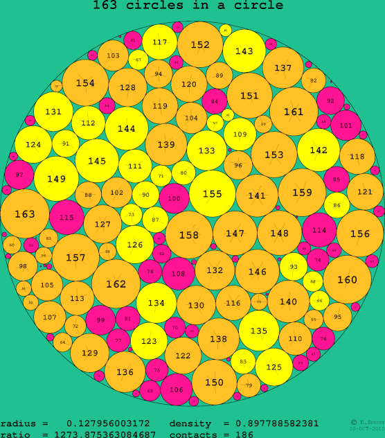 163 circles in a circle