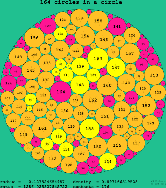 164 circles in a circle