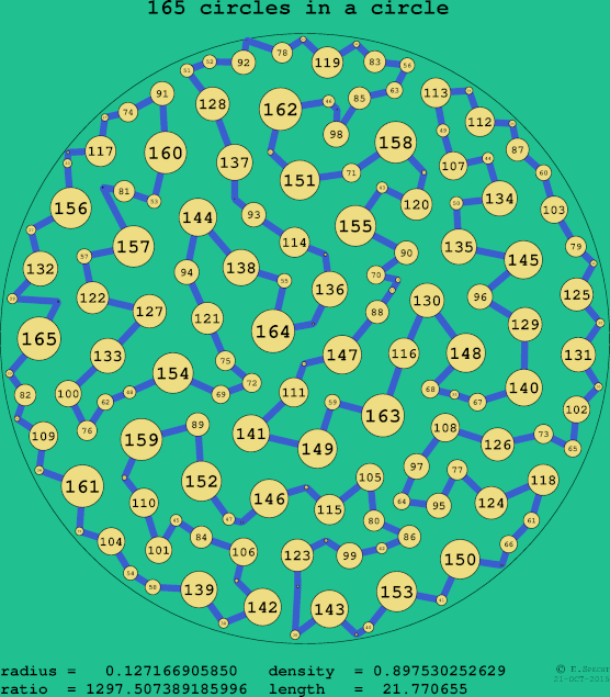 165 circles in a circle
