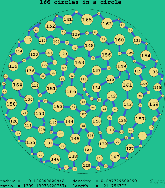 166 circles in a circle
