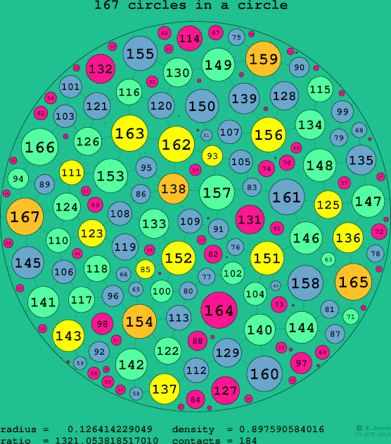 167 circles in a circle