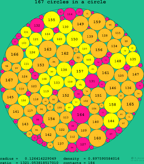 167 circles in a circle