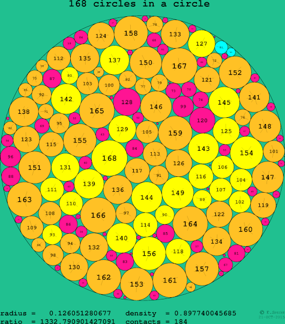 168 circles in a circle