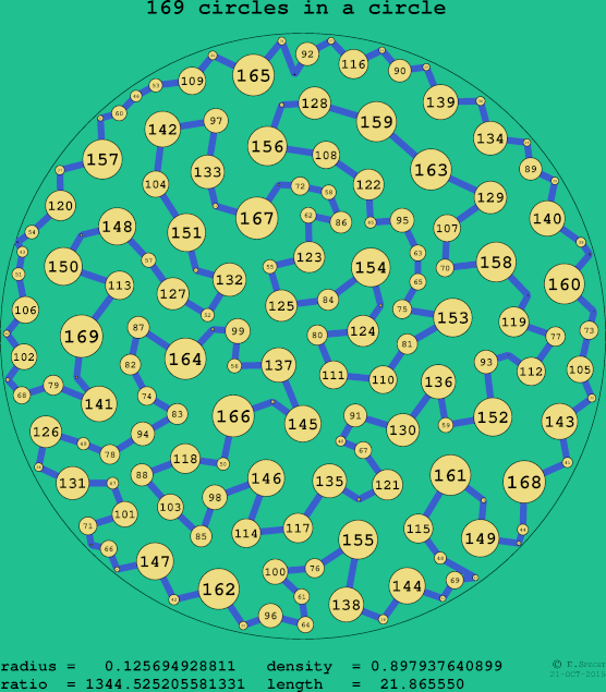 169 circles in a circle