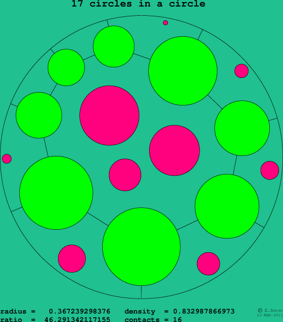 17 circles in a circle
