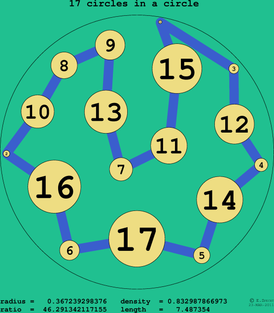 17 circles in a circle