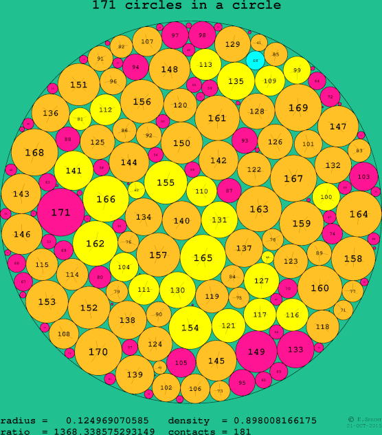 171 circles in a circle
