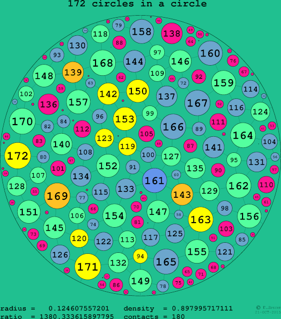 172 circles in a circle