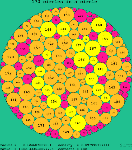 172 circles in a circle