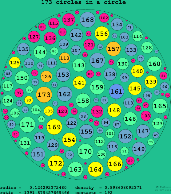 173 circles in a circle