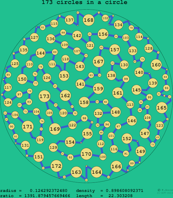 173 circles in a circle