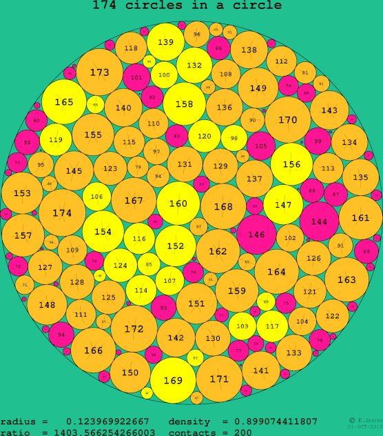 174 circles in a circle