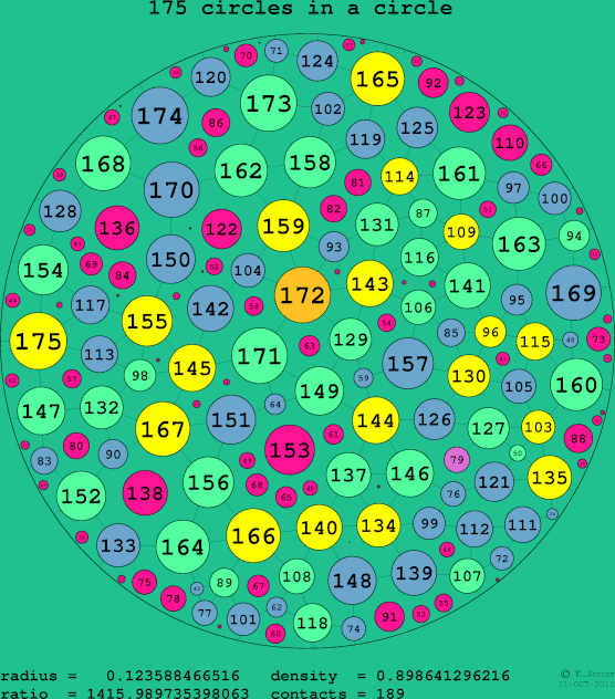 175 circles in a circle