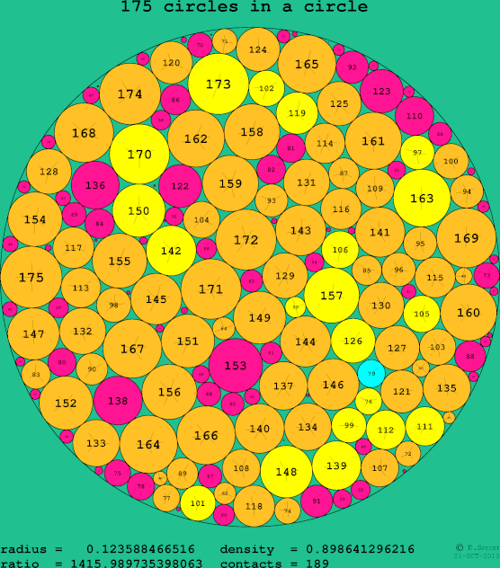 175 circles in a circle