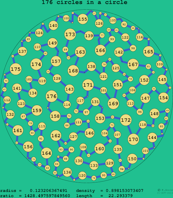 176 circles in a circle