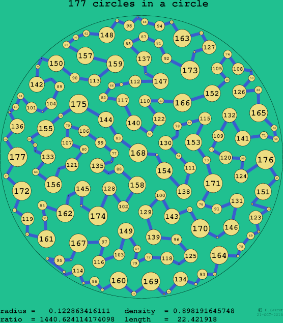 177 circles in a circle