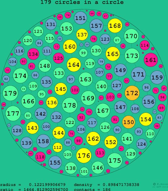 179 circles in a circle