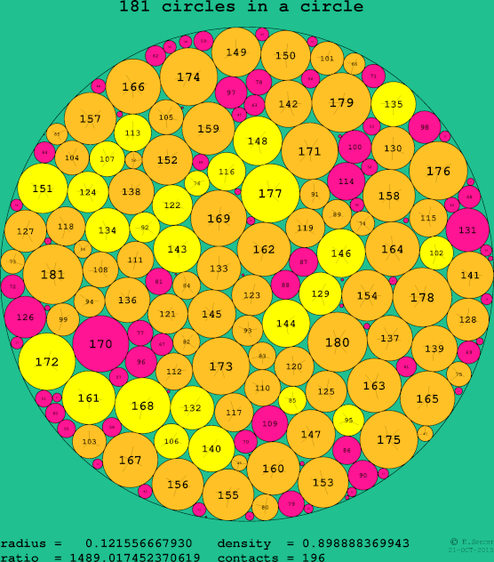 181 circles in a circle