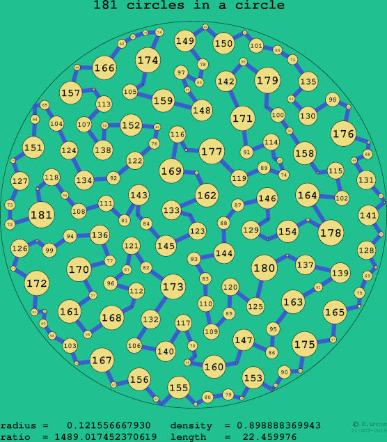 181 circles in a circle