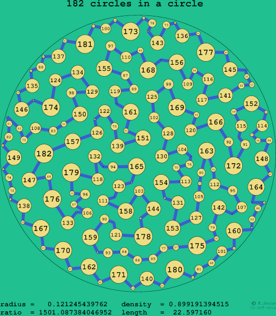 182 circles in a circle