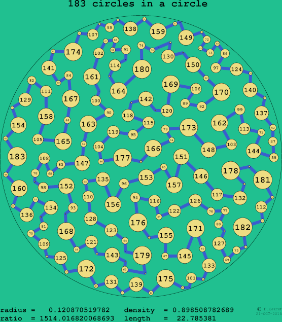 183 circles in a circle