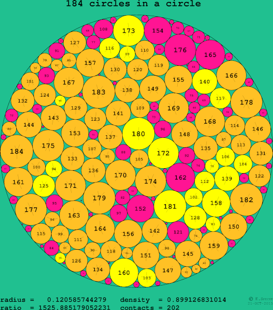 184 circles in a circle