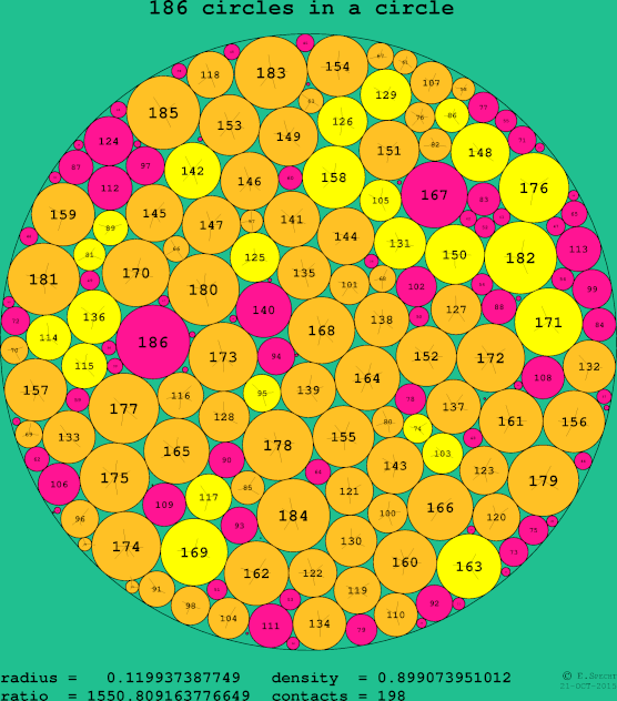 186 circles in a circle