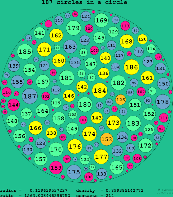 187 circles in a circle