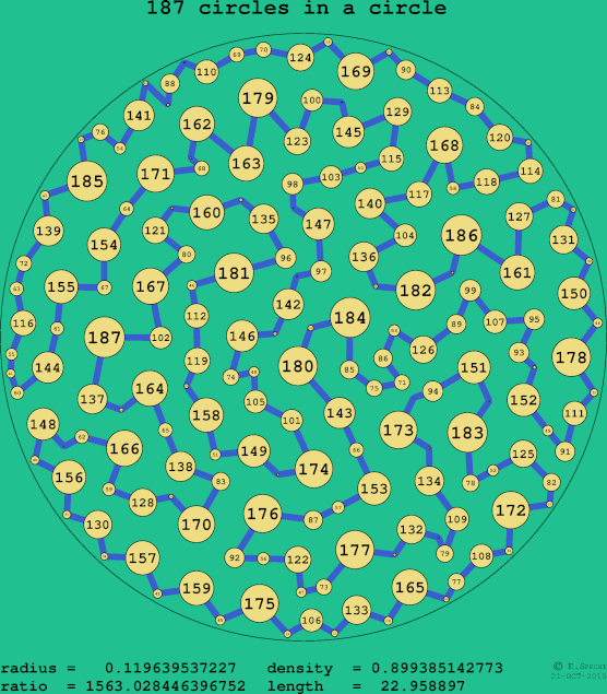 187 circles in a circle