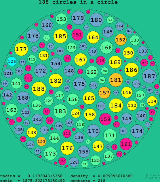 188 circles in a circle
