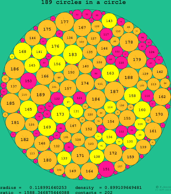 189 circles in a circle