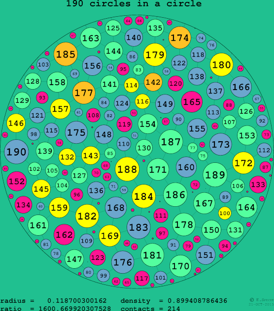 190 circles in a circle