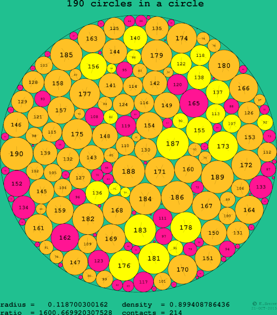 190 circles in a circle