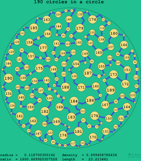 190 circles in a circle