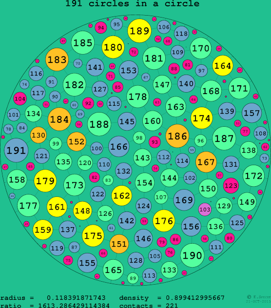 191 circles in a circle