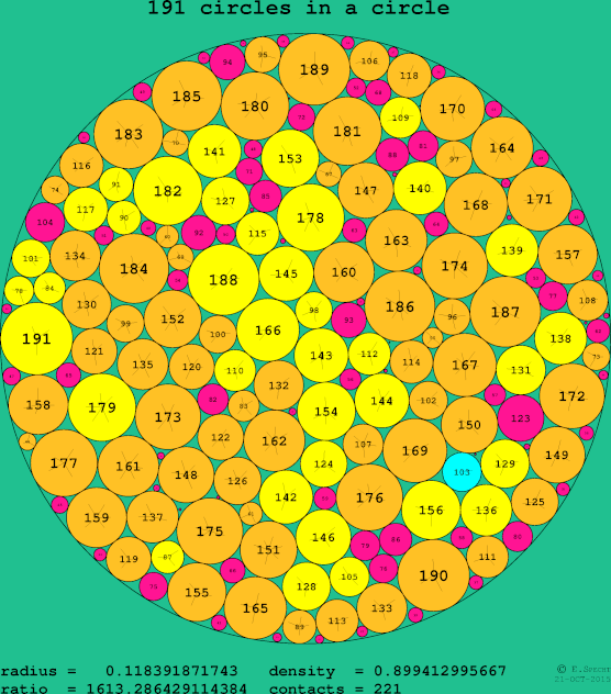 191 circles in a circle