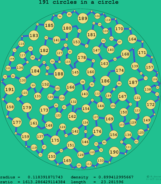 191 circles in a circle