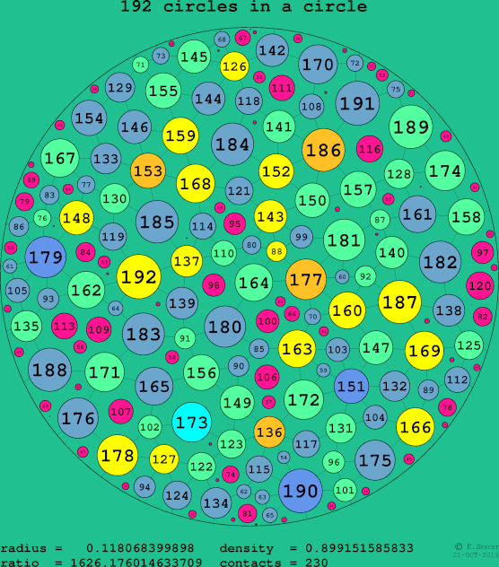 192 circles in a circle