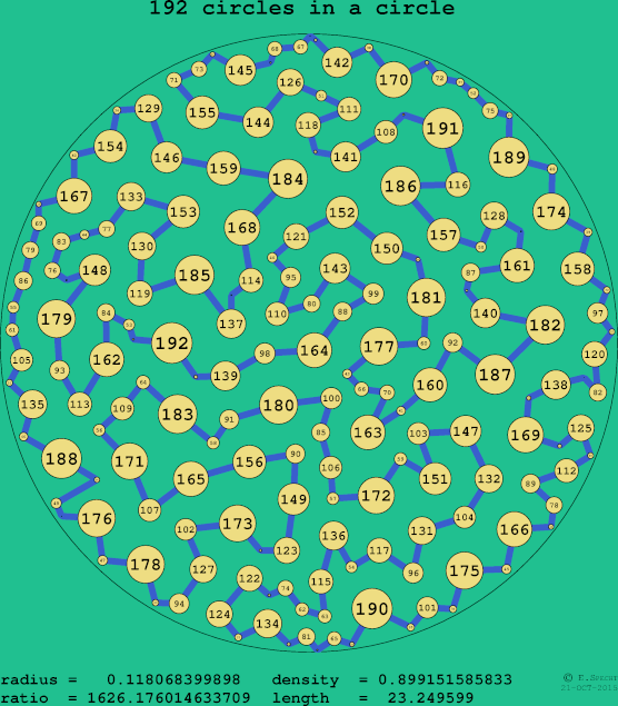 192 circles in a circle