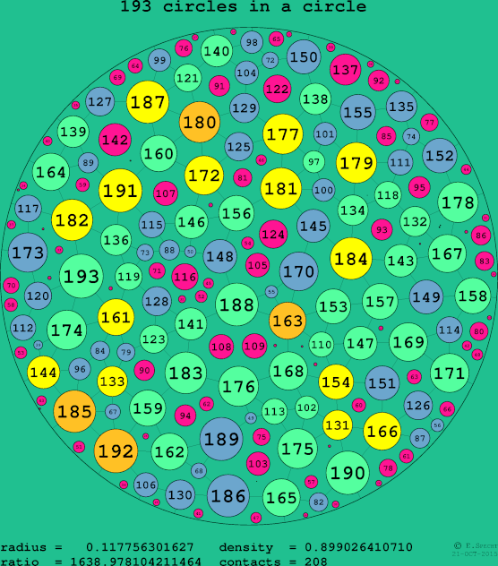 193 circles in a circle