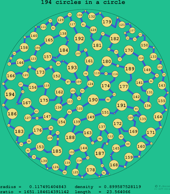 194 circles in a circle