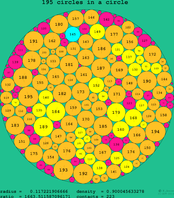 195 circles in a circle