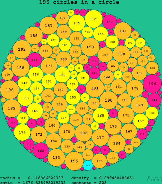 196 circles in a circle