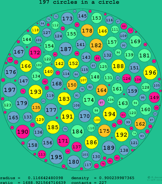 197 circles in a circle